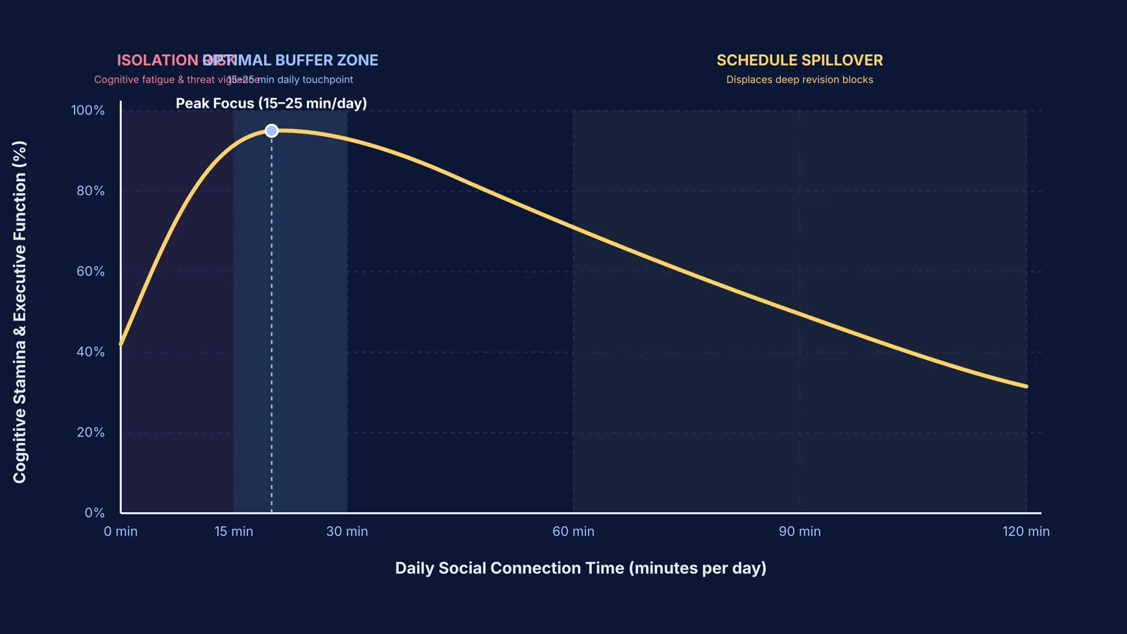Graph showing cognitive stamina peaking at fifteen to twenty-five minutes of daily social connection