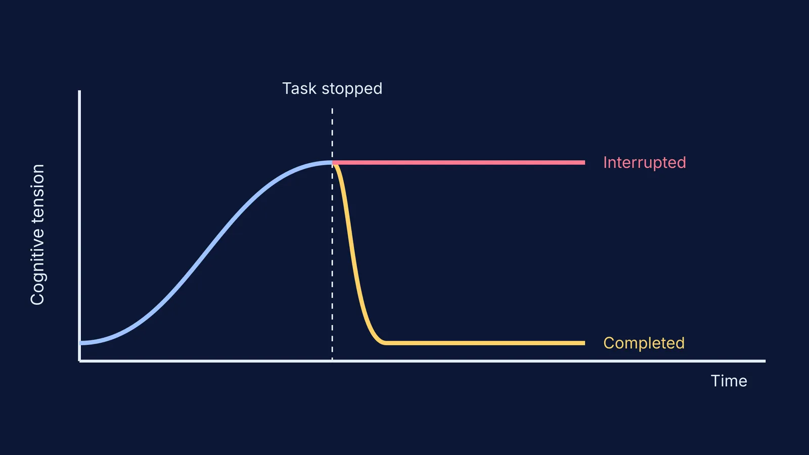 Graph showing cognitive tension over time for interrupted and completed tasks