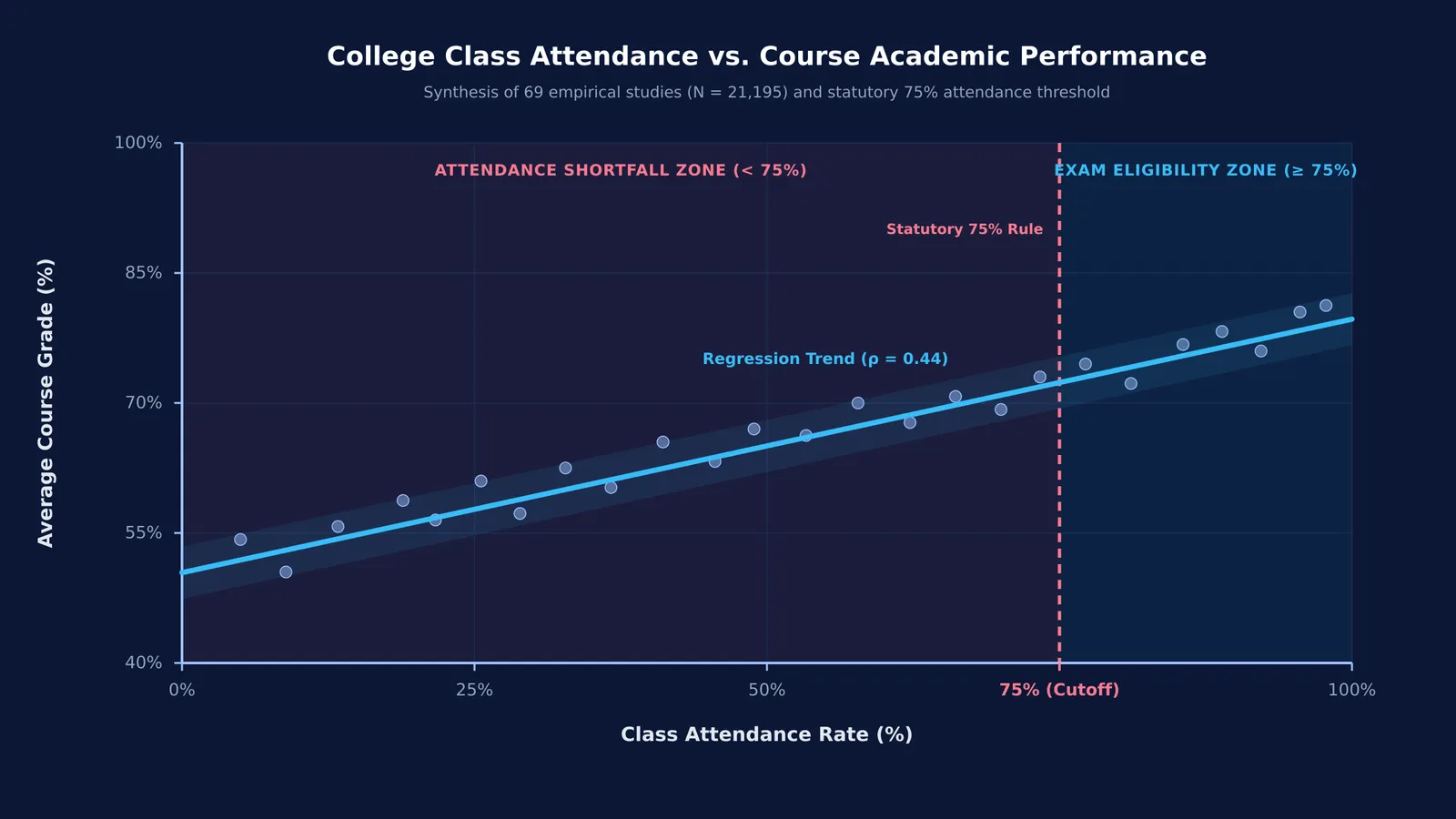 Graph showing college course grades rising with class attendance rate across 69 studies