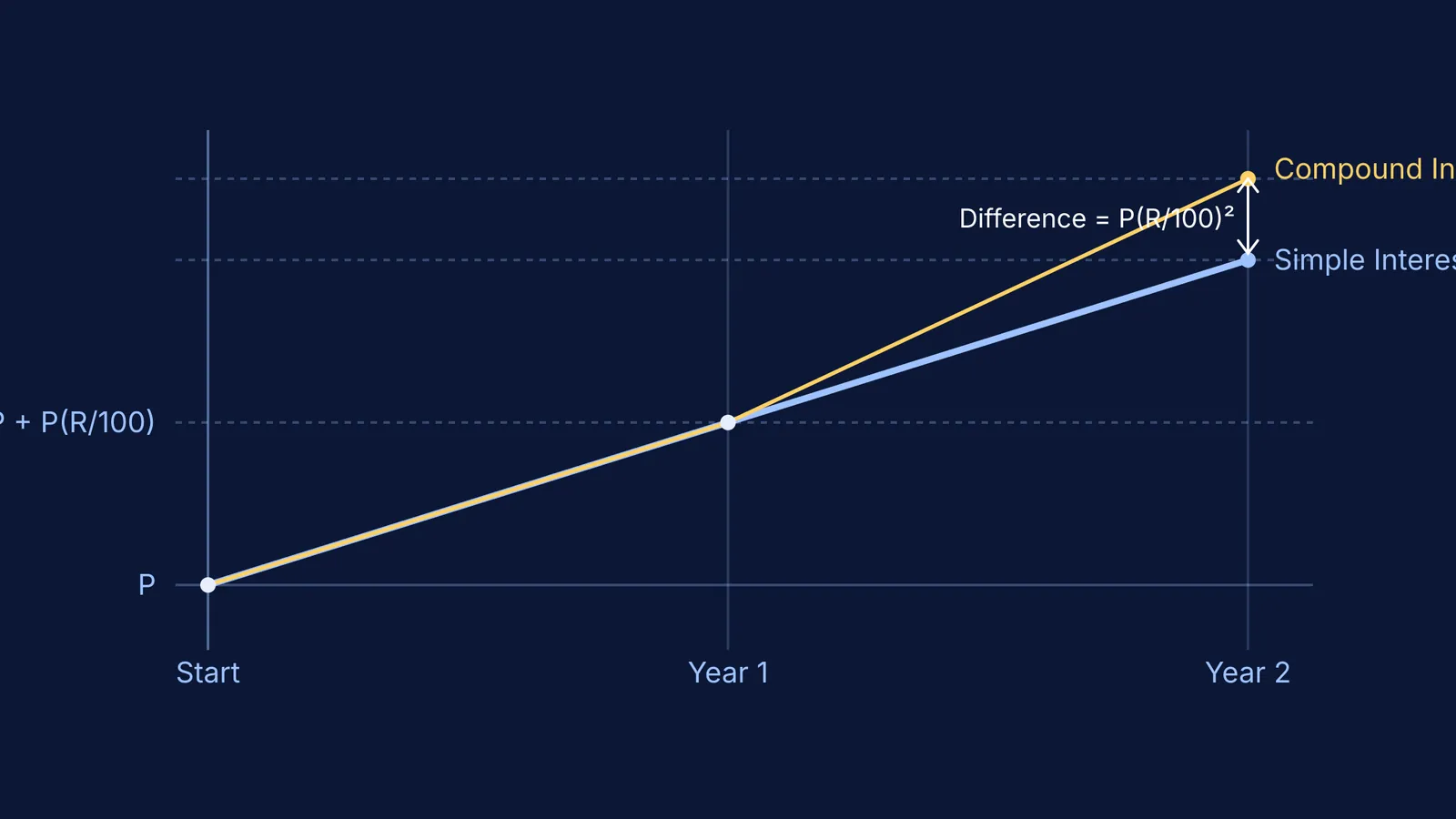 Graph showing compound interest separating from simple interest in year two