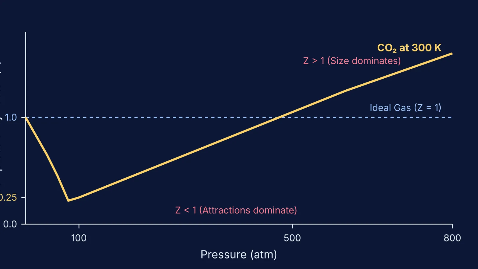 Graph showing compressibility factor Z of CO2 dropping below 1 then rising