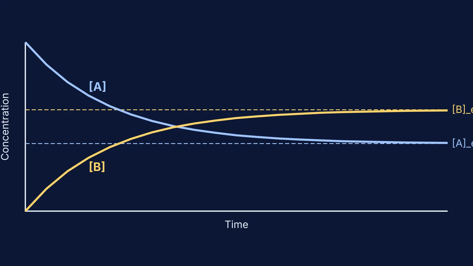 Graph showing concentration curves for a reversible first-order reaction approaching equilibrium.