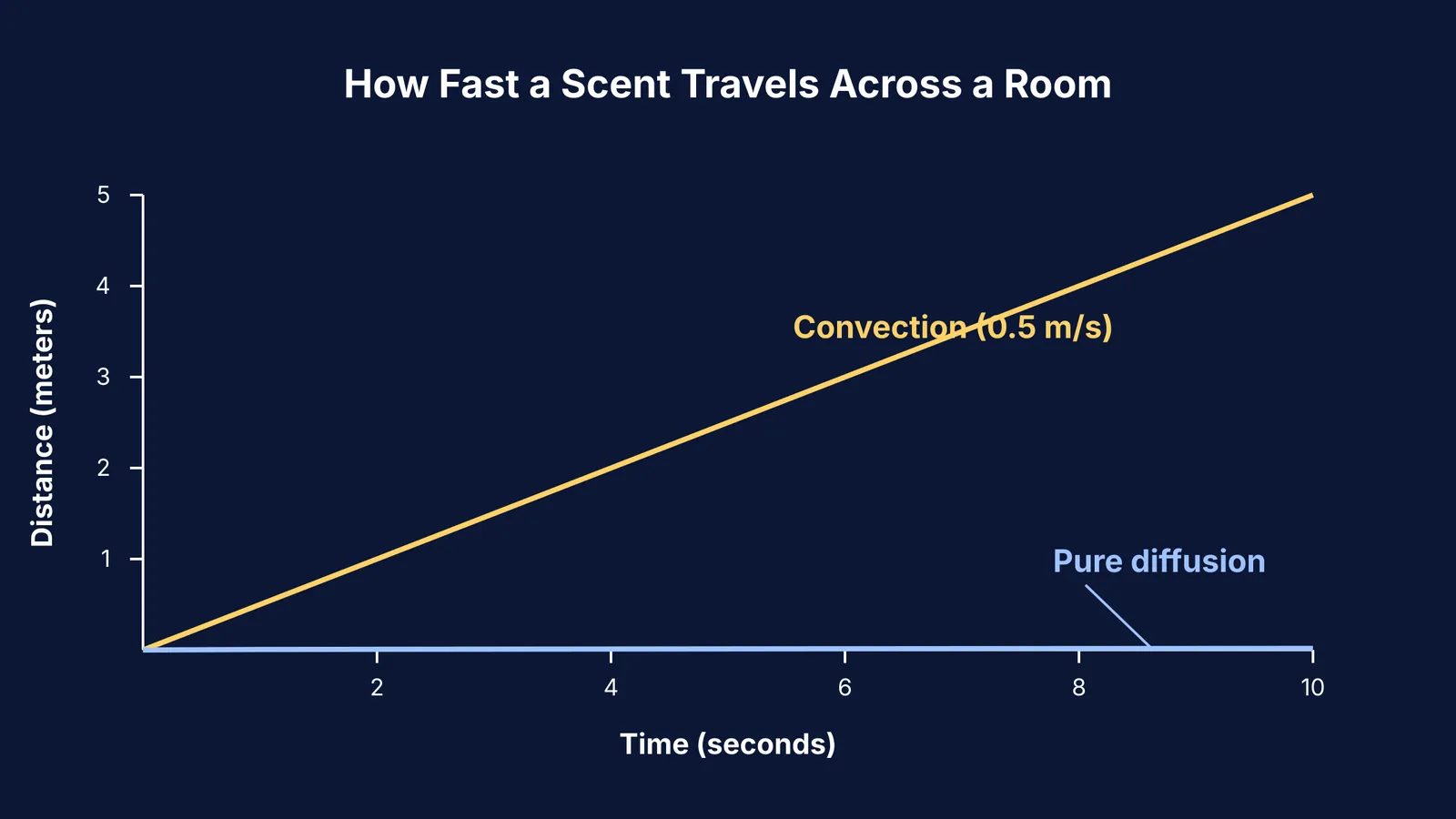 Graph showing convection reaching 5 meters in 10 seconds while pure diffusion stays near zero.
