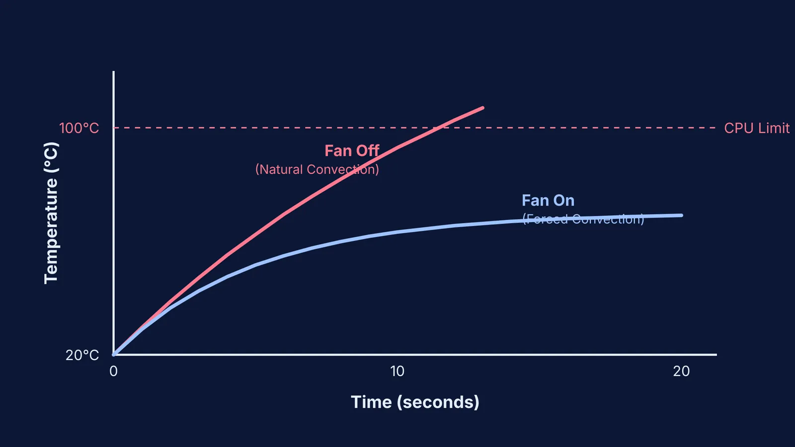 Graph showing CPU temperature rising without a fan versus stabilizing with a fan.