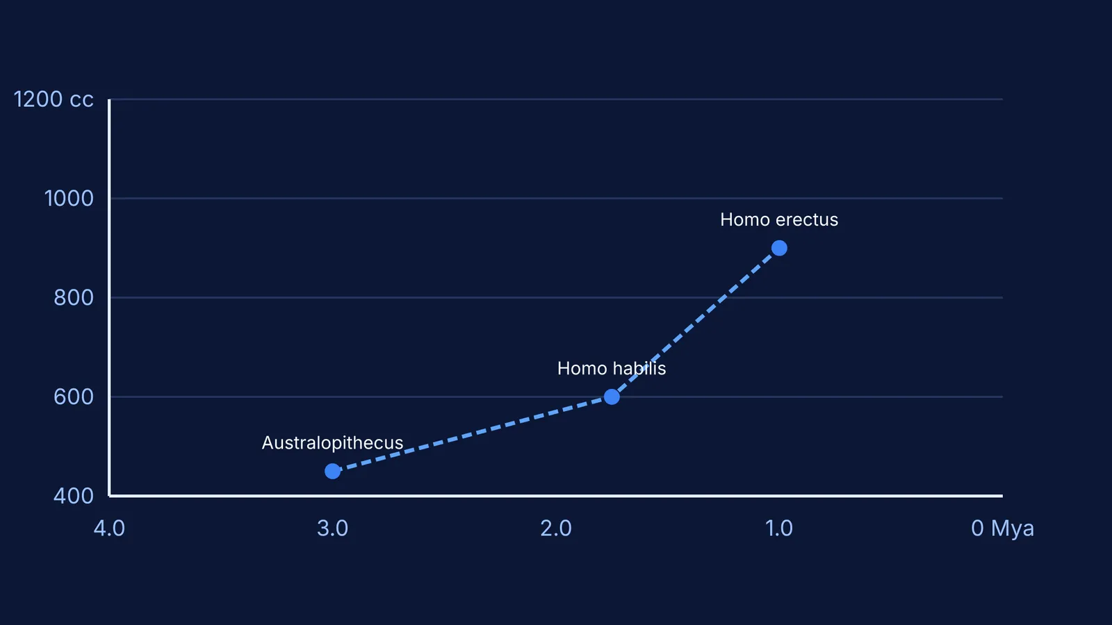 Graph showing cranial capacity of early hominins over time, from Australopithecus to Homo erectus