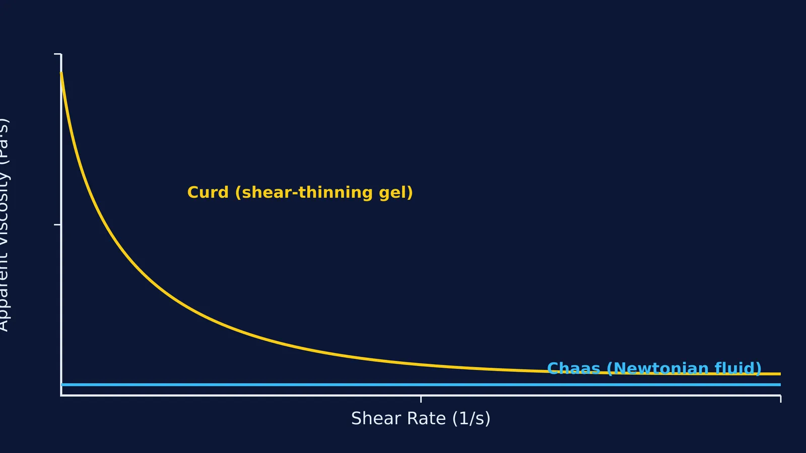 Graph showing curd viscosity dropping under shear while chaas remains consistently thin.