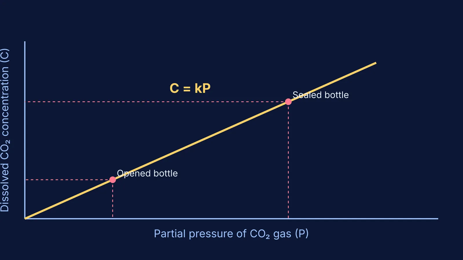 Graph showing dissolved CO2 concentration directly proportional to partial pressure