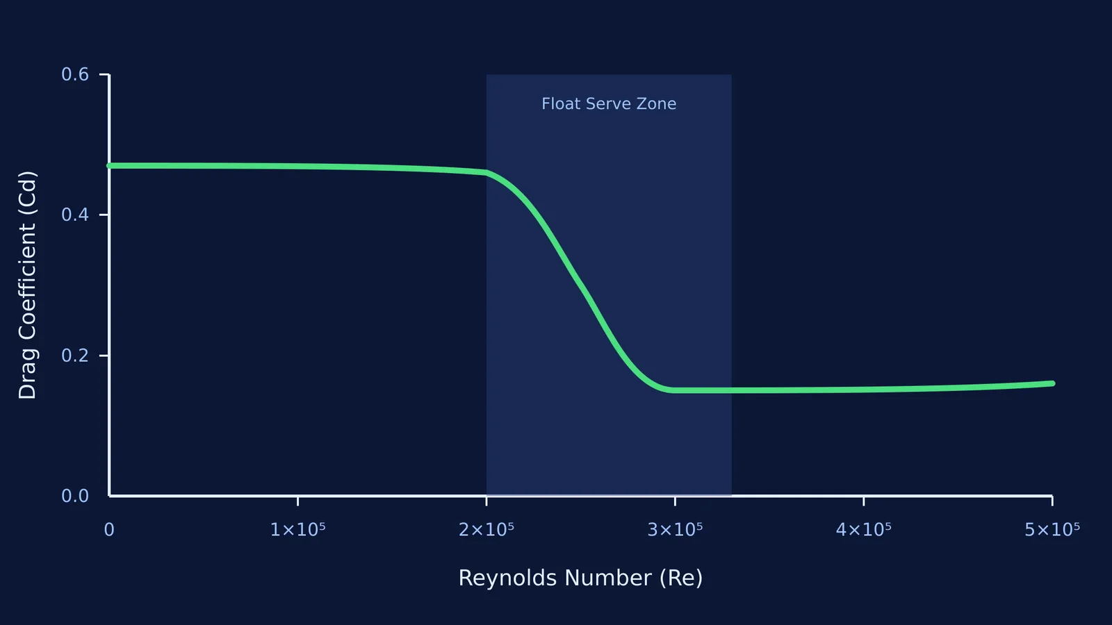 Graph showing drag coefficient drop at float serve Reynolds numbers.
