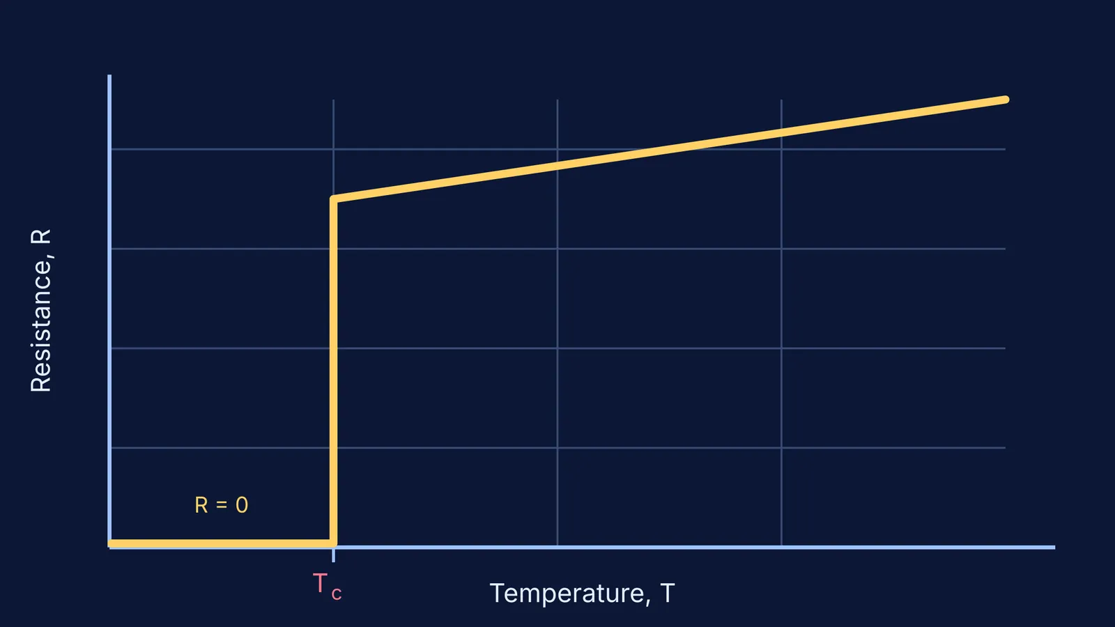 Graph showing electrical resistance dropping vertically to exactly zero at the critical temperature.