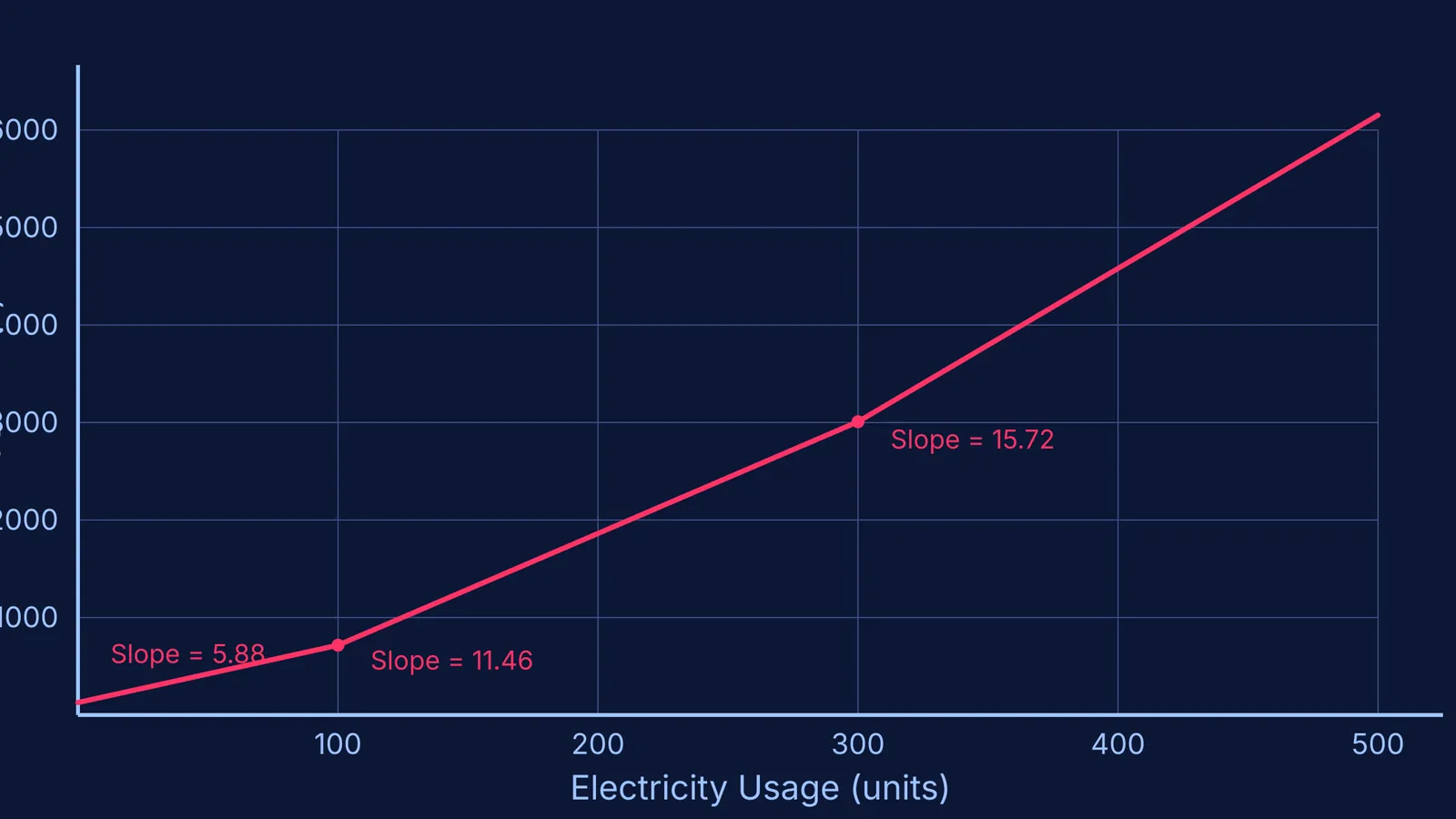 Graph showing electricity bill as a piecewise function