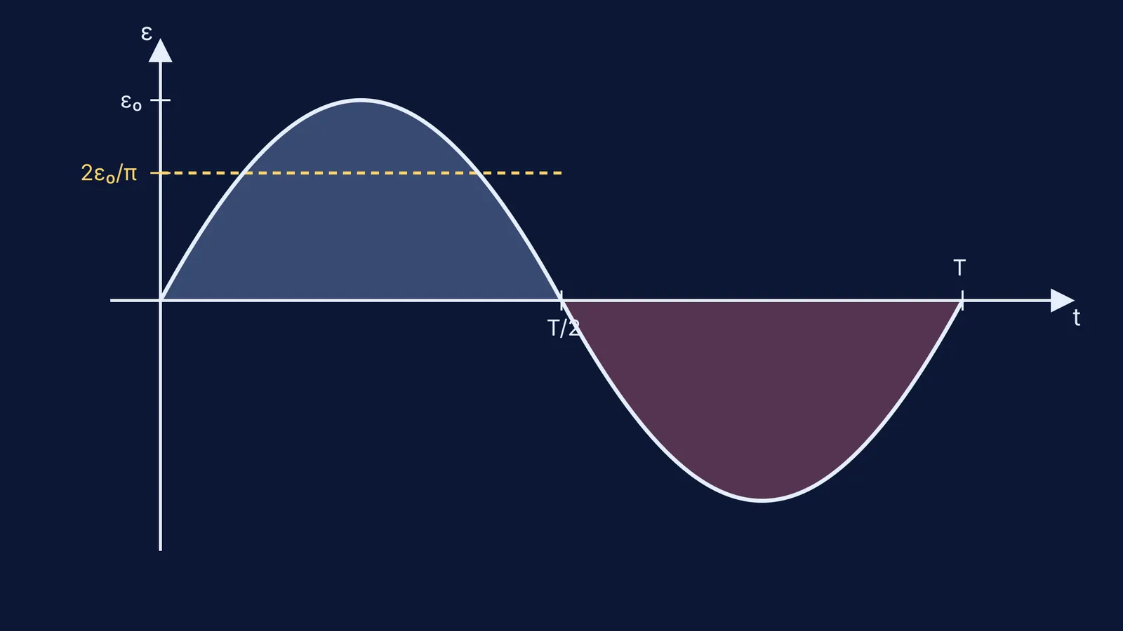Graph showing EMF vs time for a full rotation, with shaded areas for each half cycle
