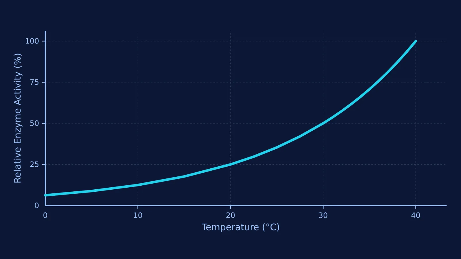 Graph showing enzyme activity halving at lower temperatures