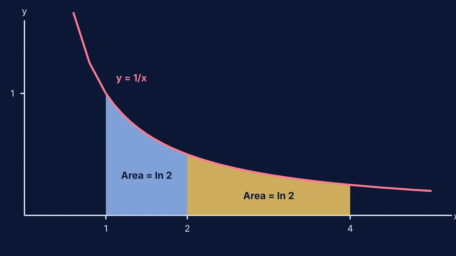 Graph showing equal areas under 1/x from 1 to 2 and 2 to 4.