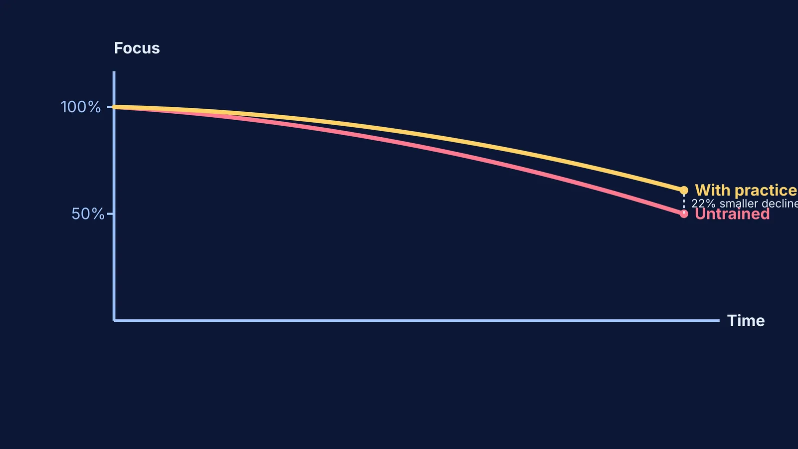 Graph showing focus over time for daily versus infrequent practice