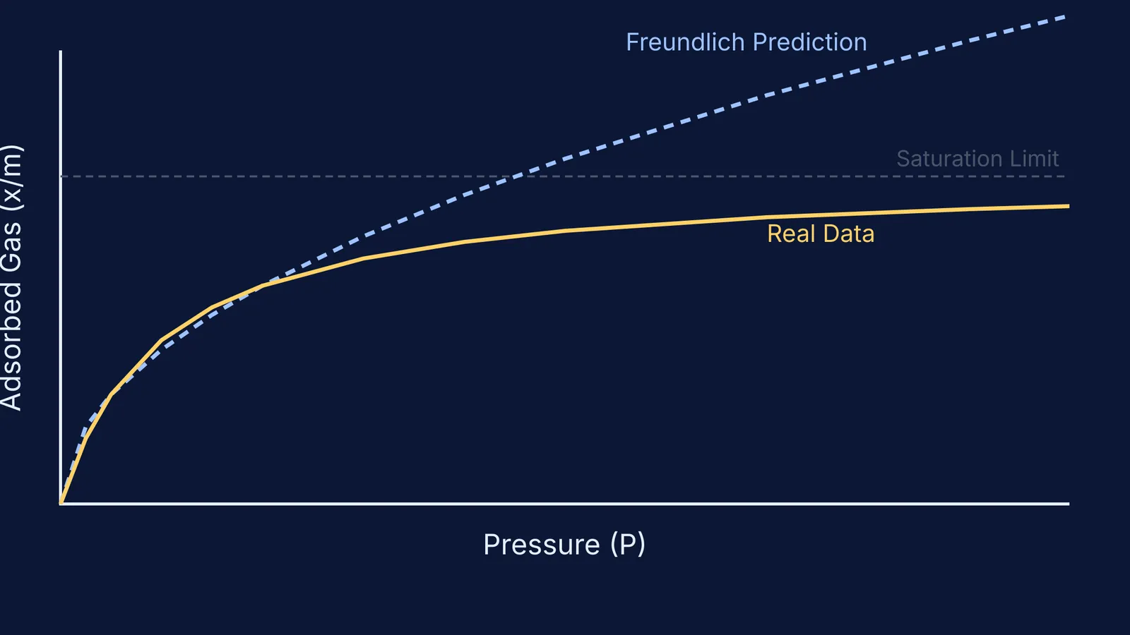 Graph showing Freundlich adsorption prediction versus real saturation data