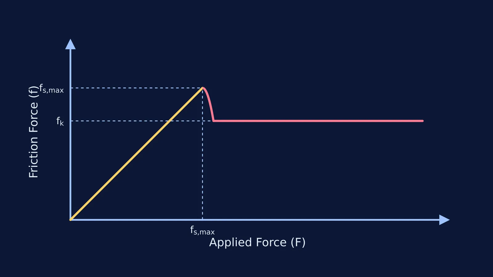 Graph showing friction force matching applied force until slipping, then dropping to constant kinetic friction.