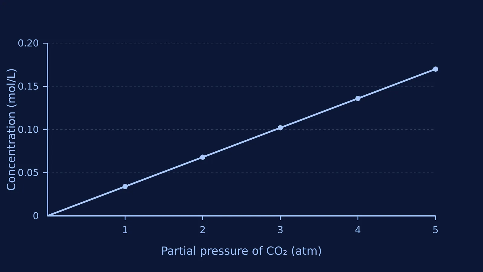 Graph showing gas concentration proportional to partial pressure