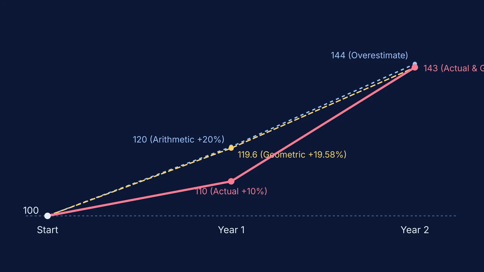 Graph showing geometric mean matching actual compound growth
