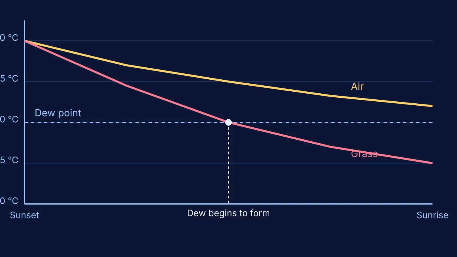 Graph showing grass temperature falling below the dew point over the course of a night