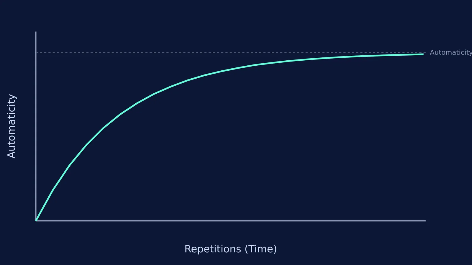 Graph showing habit automaticity following an asymptotic curve over time