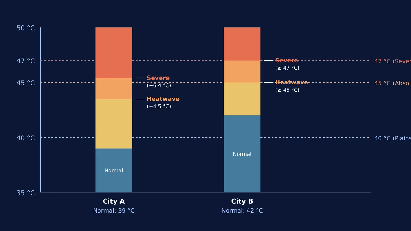 Graph showing heatwave thresholds for two cities based on relative departures and absolute temperatures.