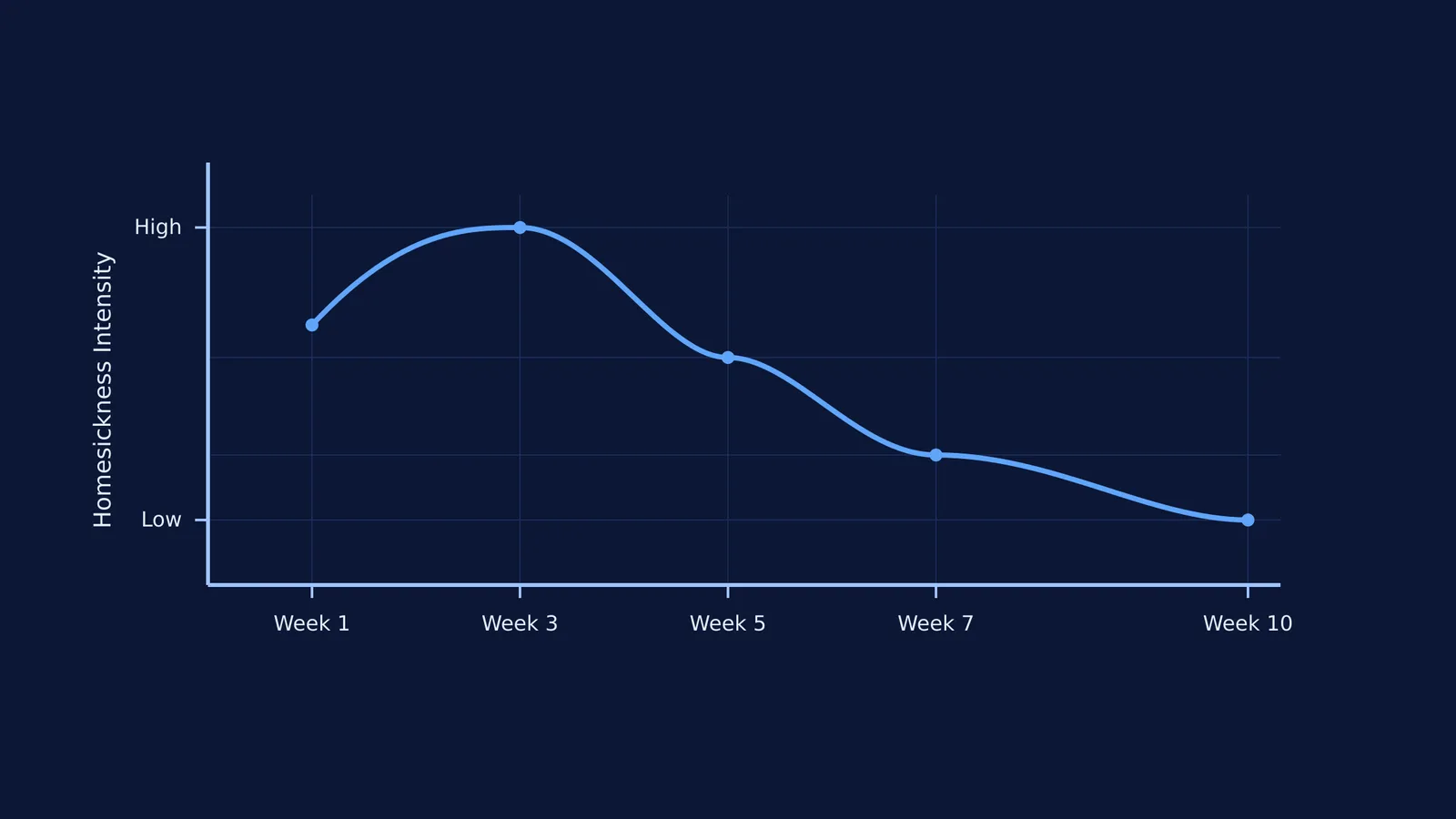 Graph showing homesickness intensity peaking at week 3 and declining by week 10