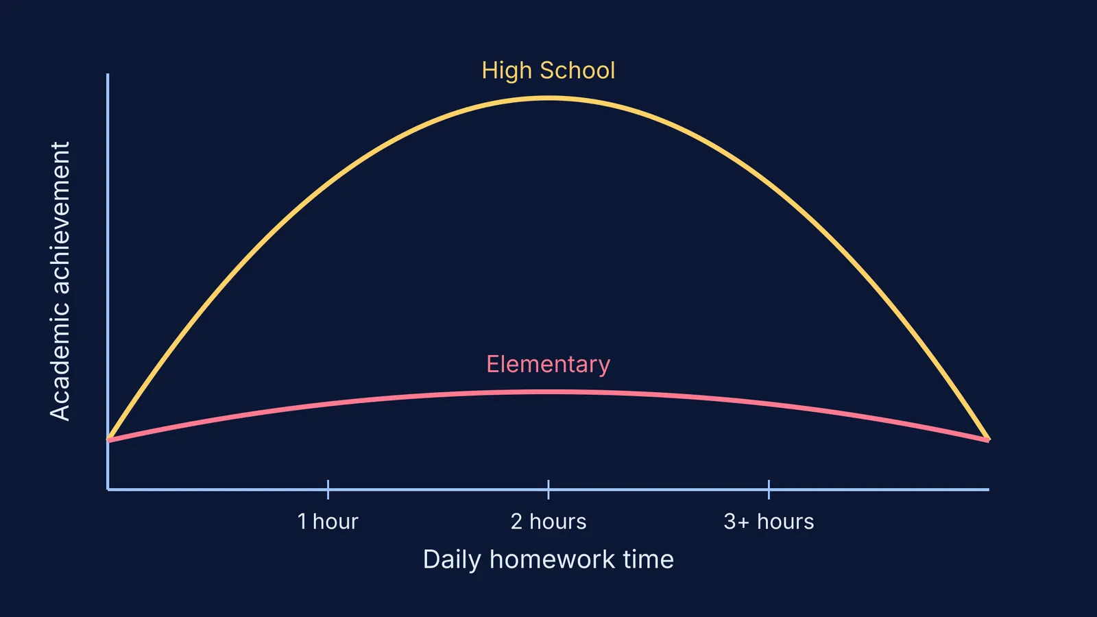 Graph showing homework time versus achievement for different ages