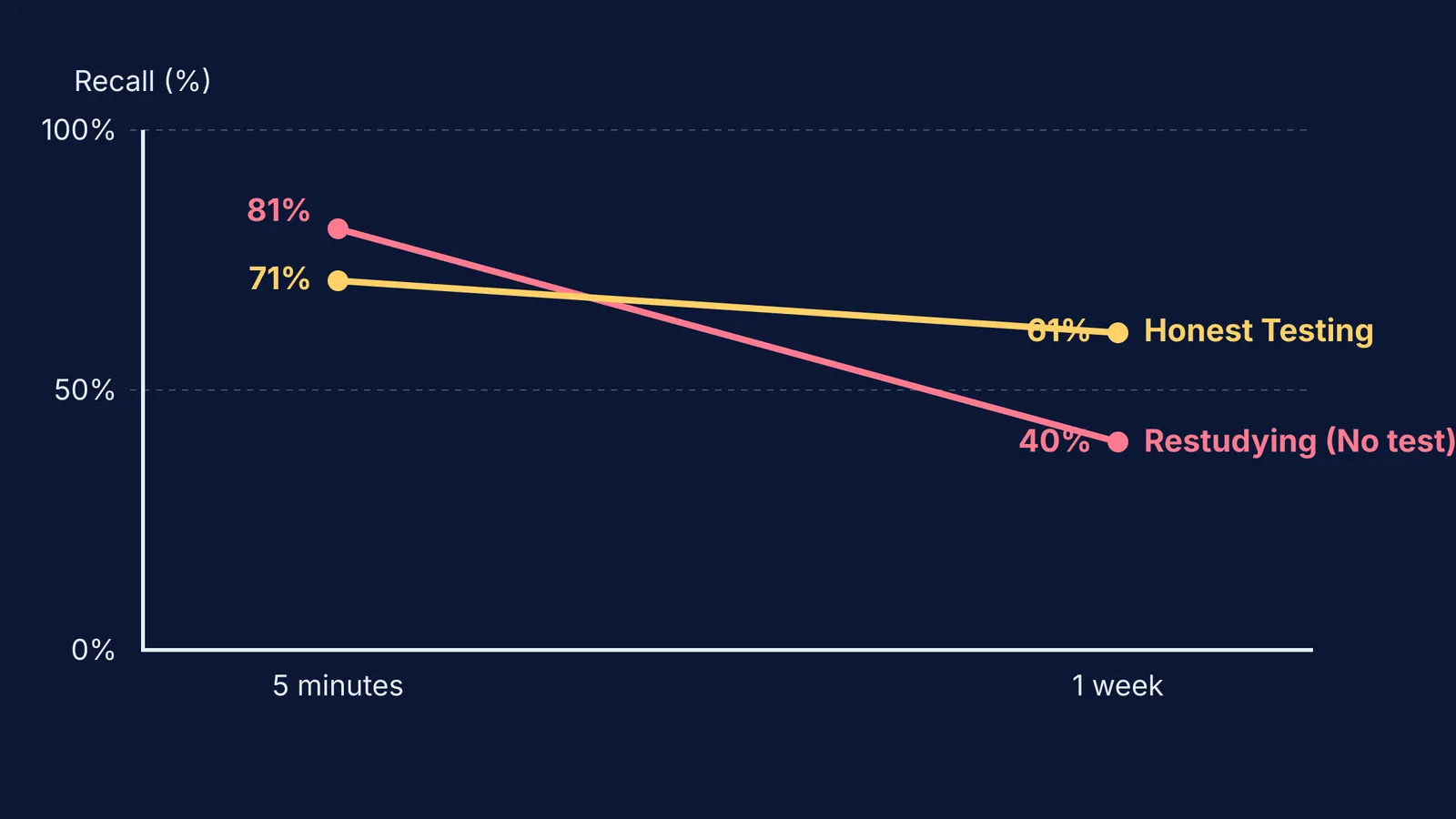 Graph showing honest testing yields better long-term memory than restudying