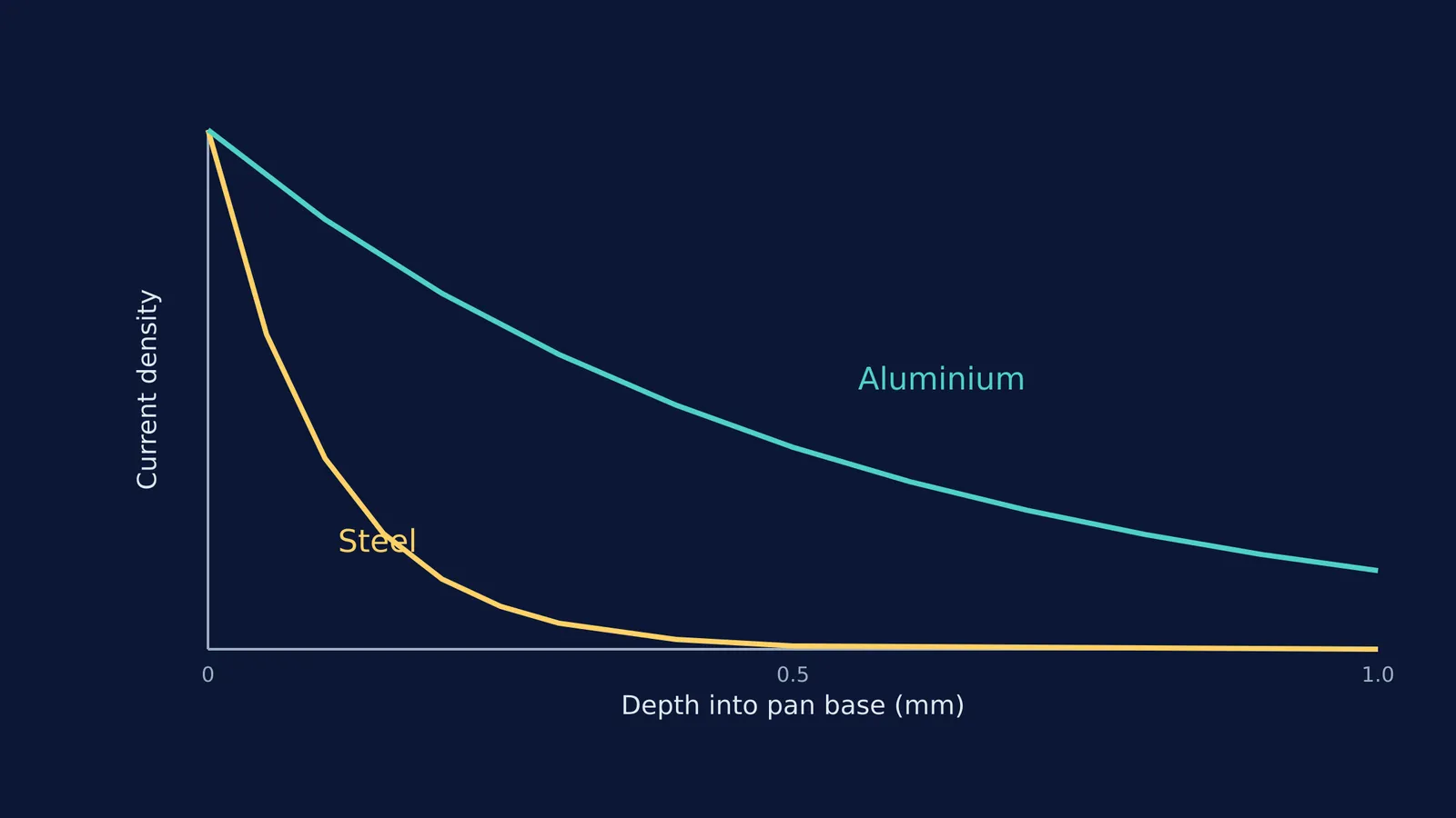 Graph showing how current density drops off with depth in steel compared to aluminium