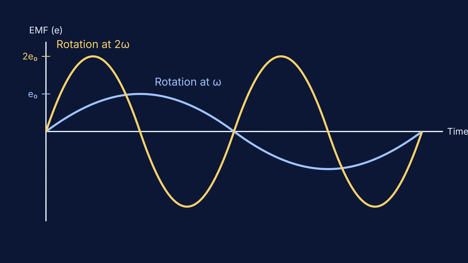 Graph showing how doubling rotation speed doubles AC voltage and frequency