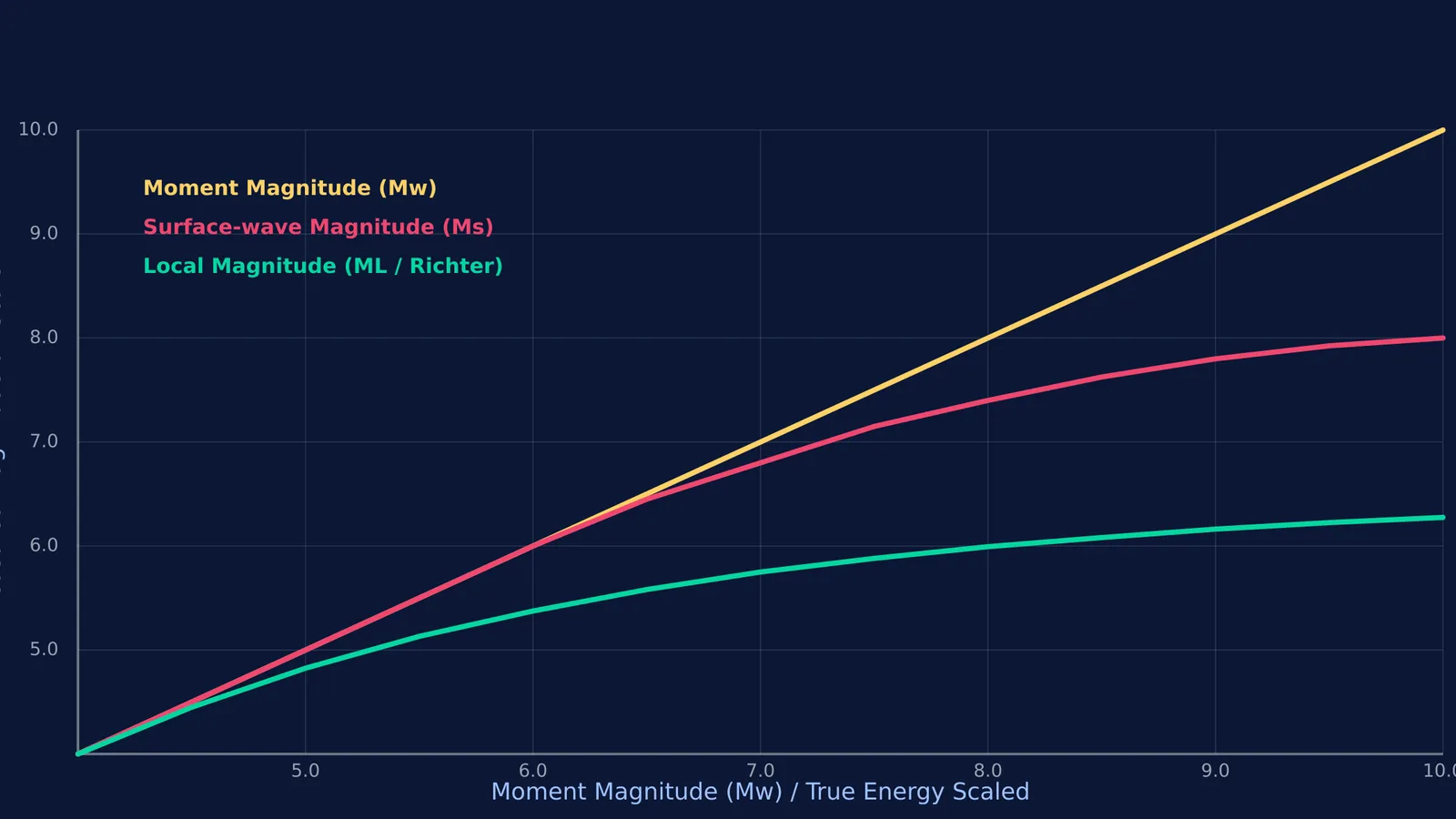 Graph showing how Richter and surface-wave scales saturate while moment magnitude captures true energy.
