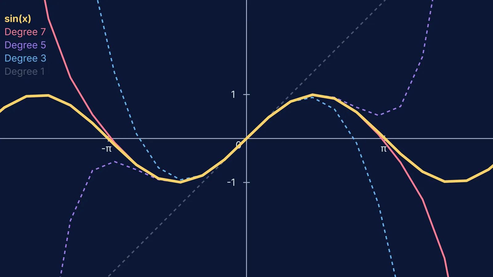 Graph showing how Taylor polynomials approximate the sine wave