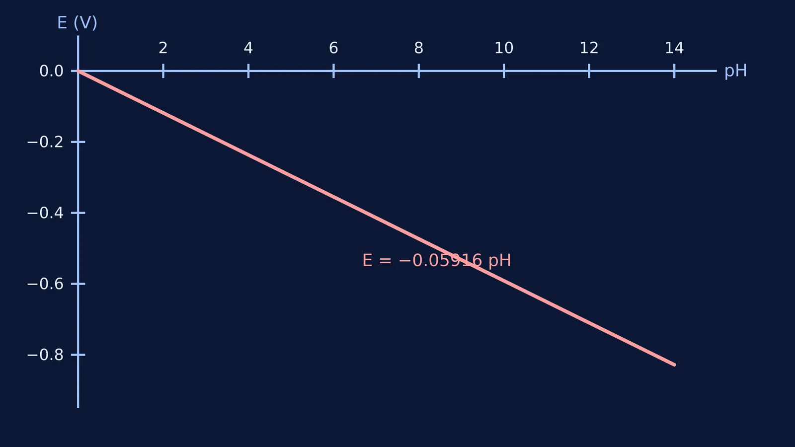 Graph showing hydrogen electrode potential decreasing by 0.059 V per pH unit