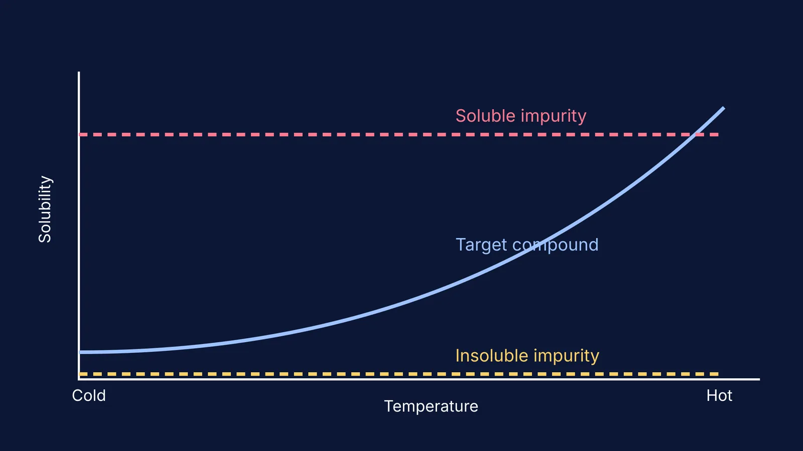 Graph showing ideal solubility curves for crystallisation