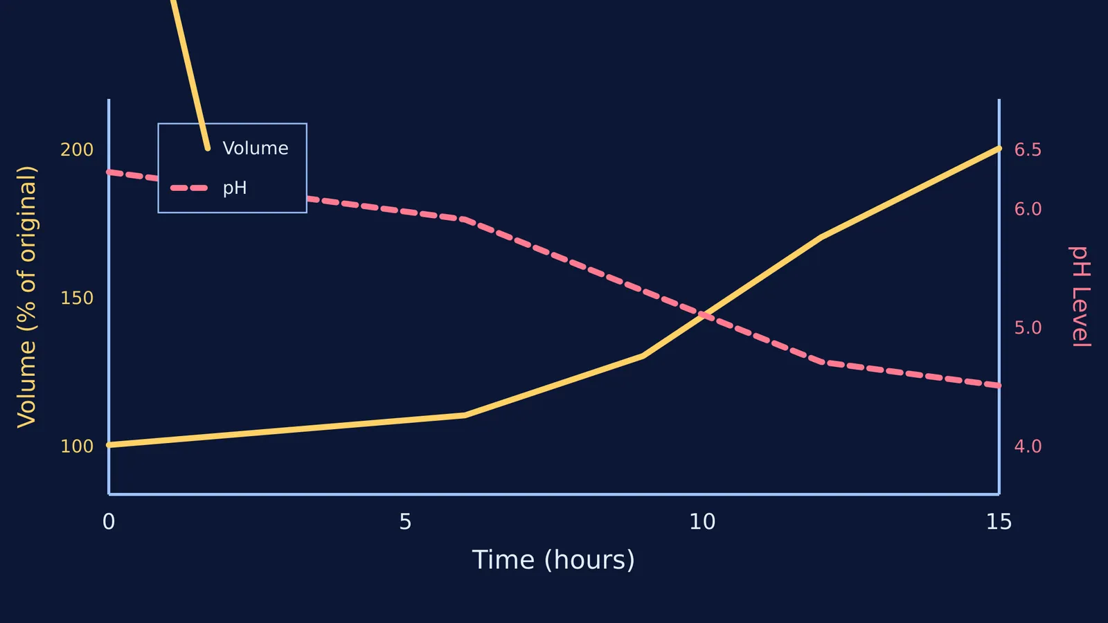 Graph showing idli batter volume doubling and pH dropping from 6.3 to 4.5 over 15 hours of fermentation