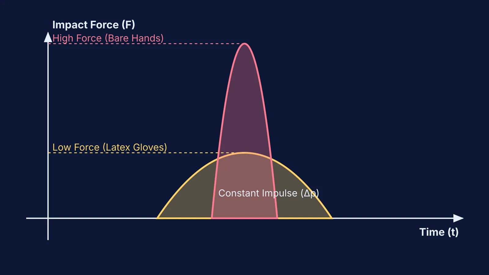 Graph showing impact force versus time for bare hands and latex gloves