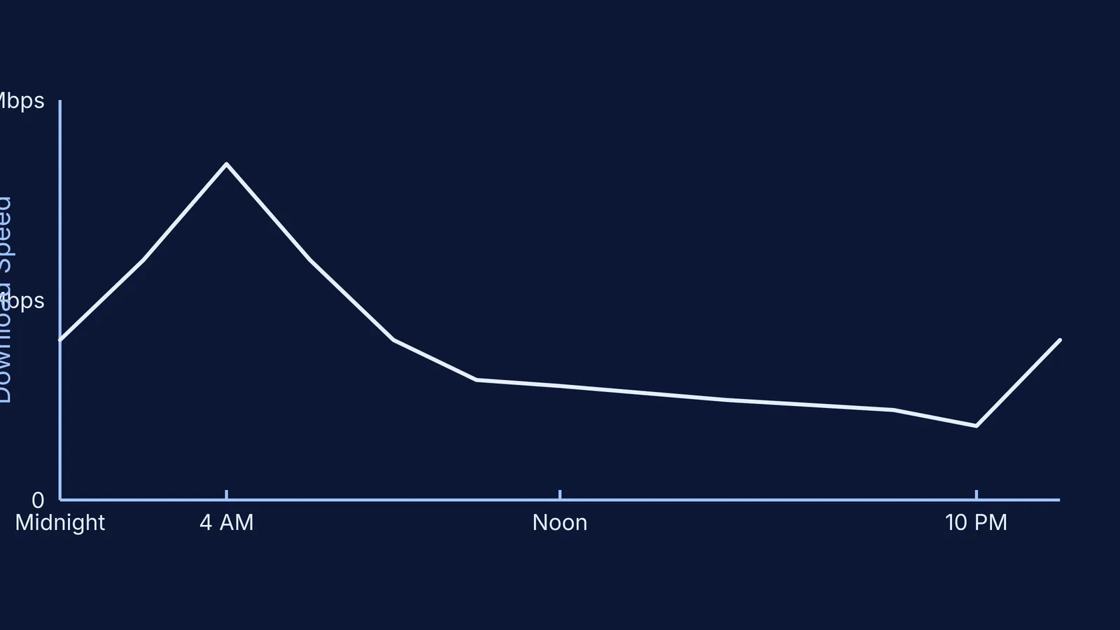 Graph showing internet download speeds peaking at 4 AM and hitting a low at 10 PM