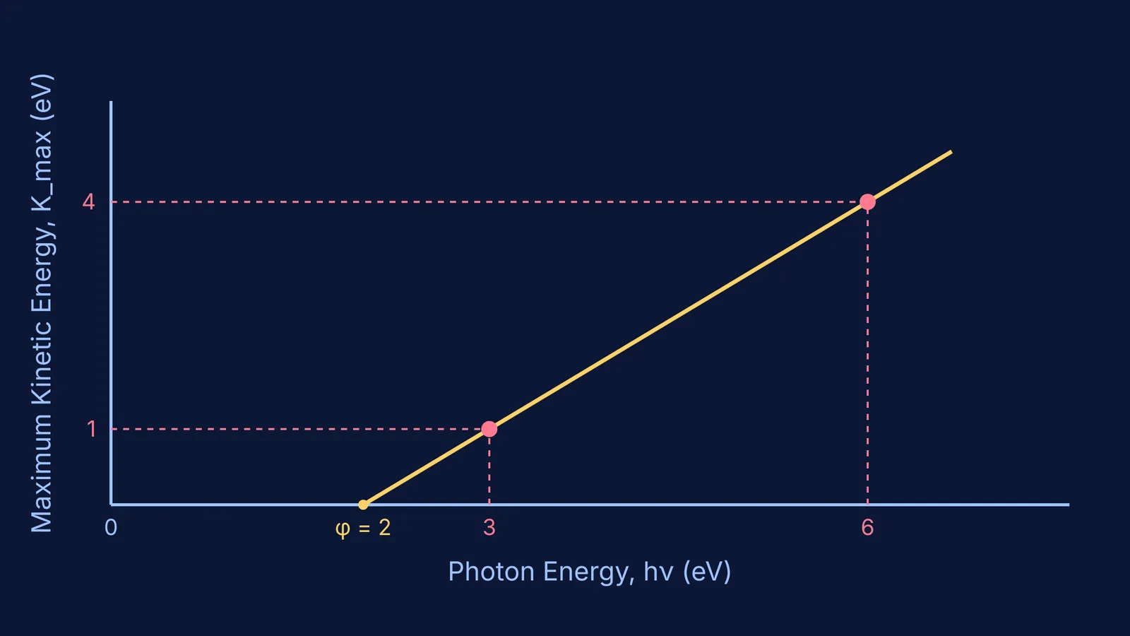Graph showing kinetic energy quadrupling when photon energy doubles from 3 eV to 6 eV