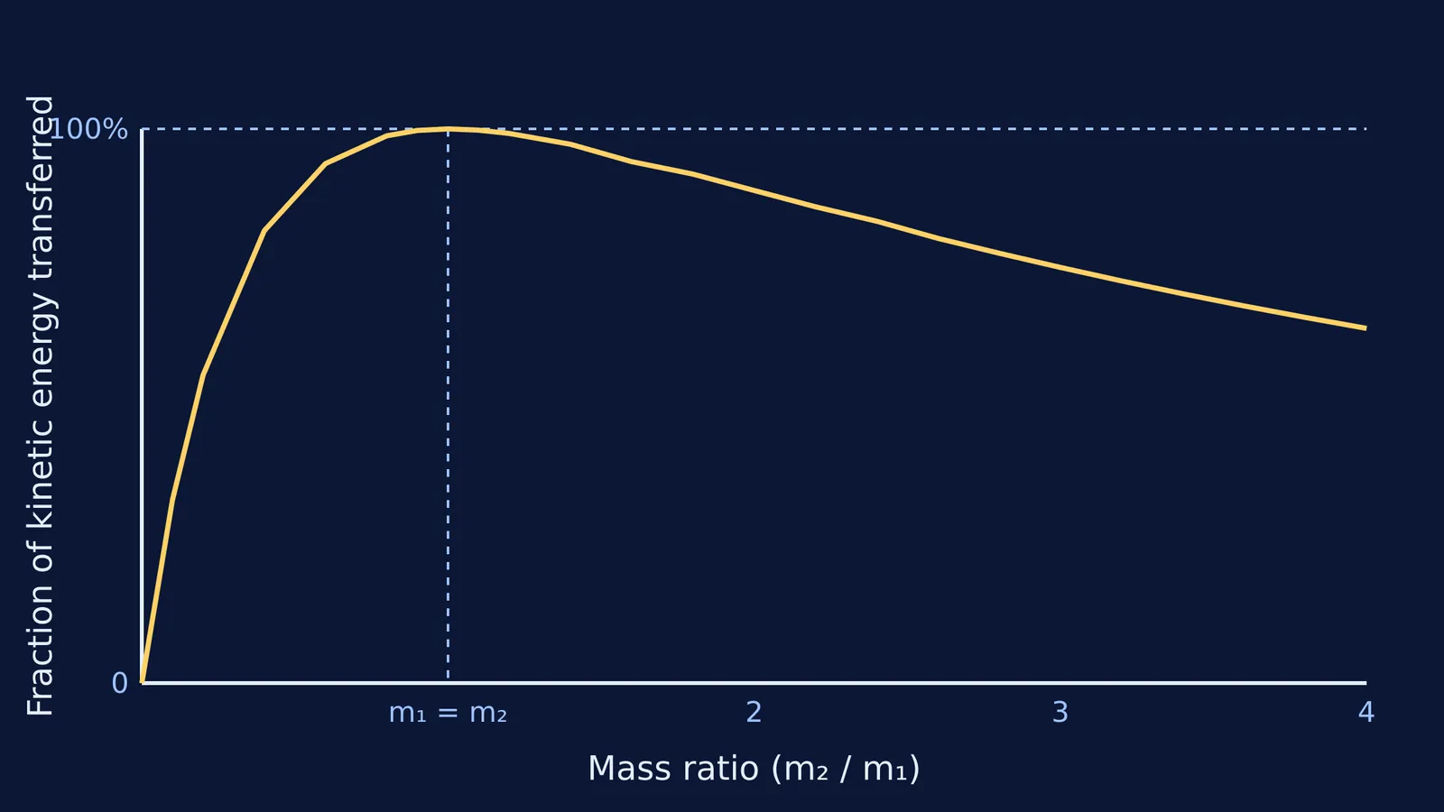 Graph showing kinetic energy transfer peaks at 100% for equal masses