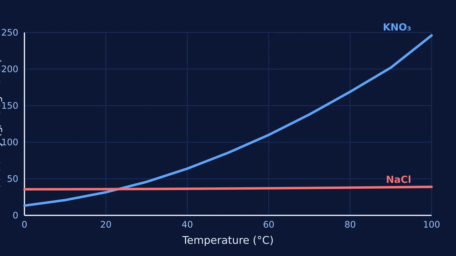 Graph showing KNO3 solubility rising sharply with temperature while NaCl remains relatively flat.