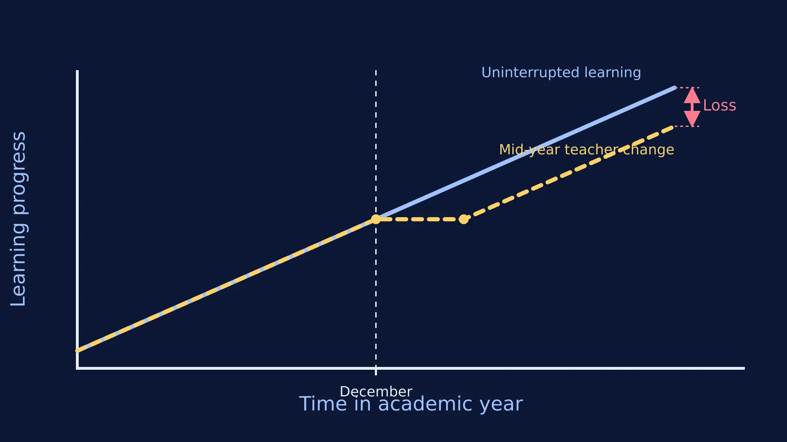 Graph showing learning loss when a teacher changes mid-year.