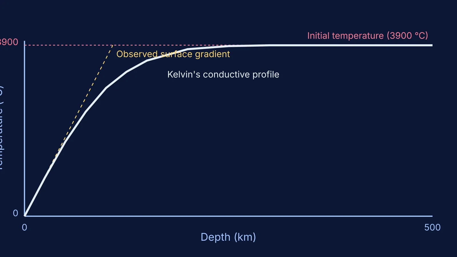 Graph showing Lord Kelvin's calculated conductive cooling profile of the Earth compared to a linear surface gradient