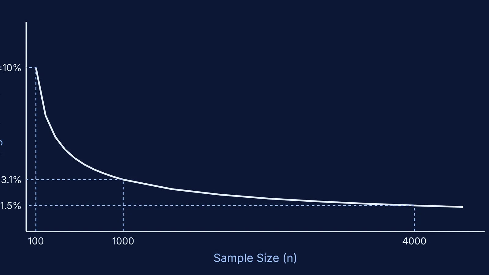 Graph showing margin of error dropping from 10% to 1.5% as sample size reaches 4000