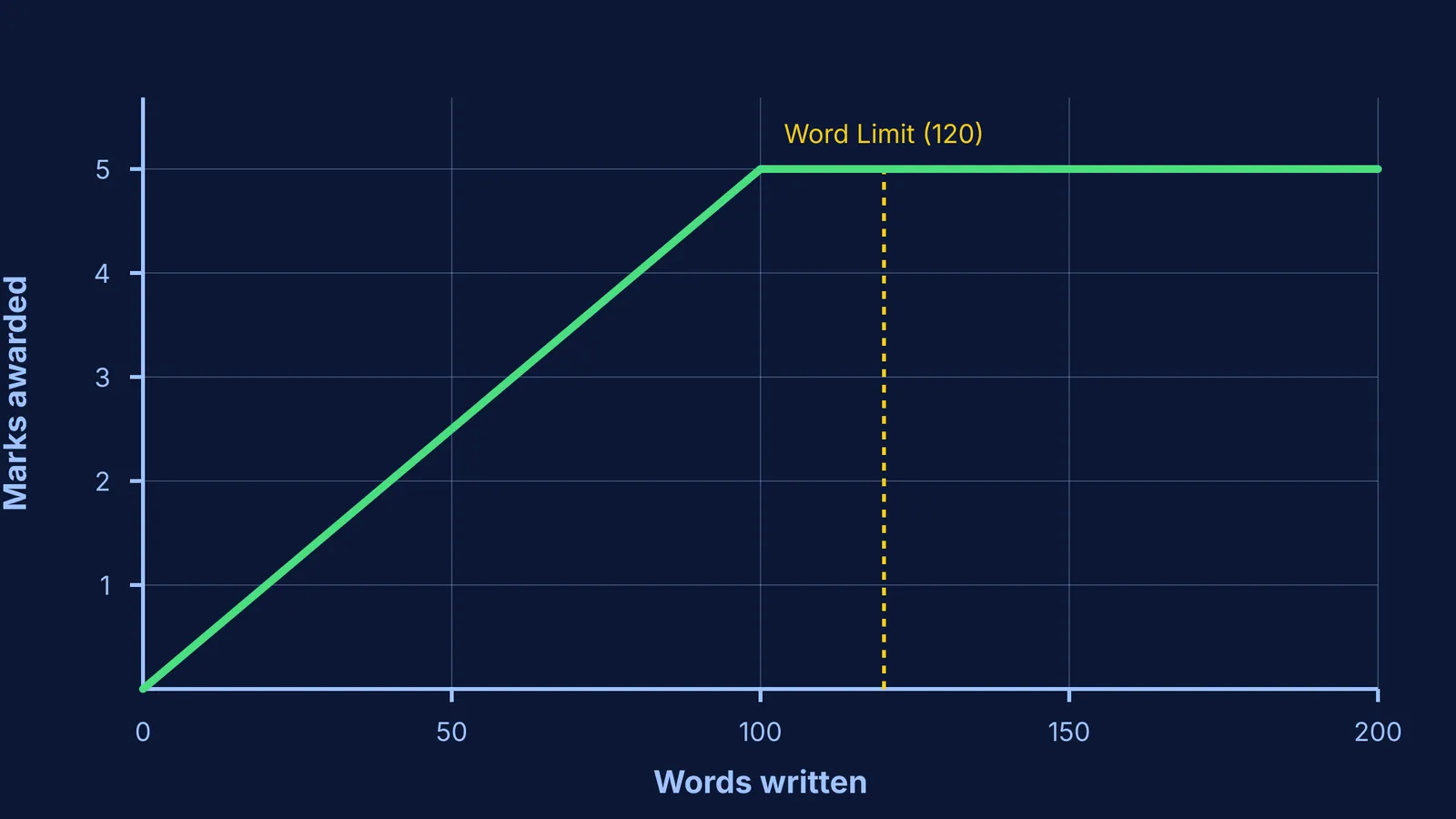 Graph showing marks awarded plateauing at 5 marks after 100 words