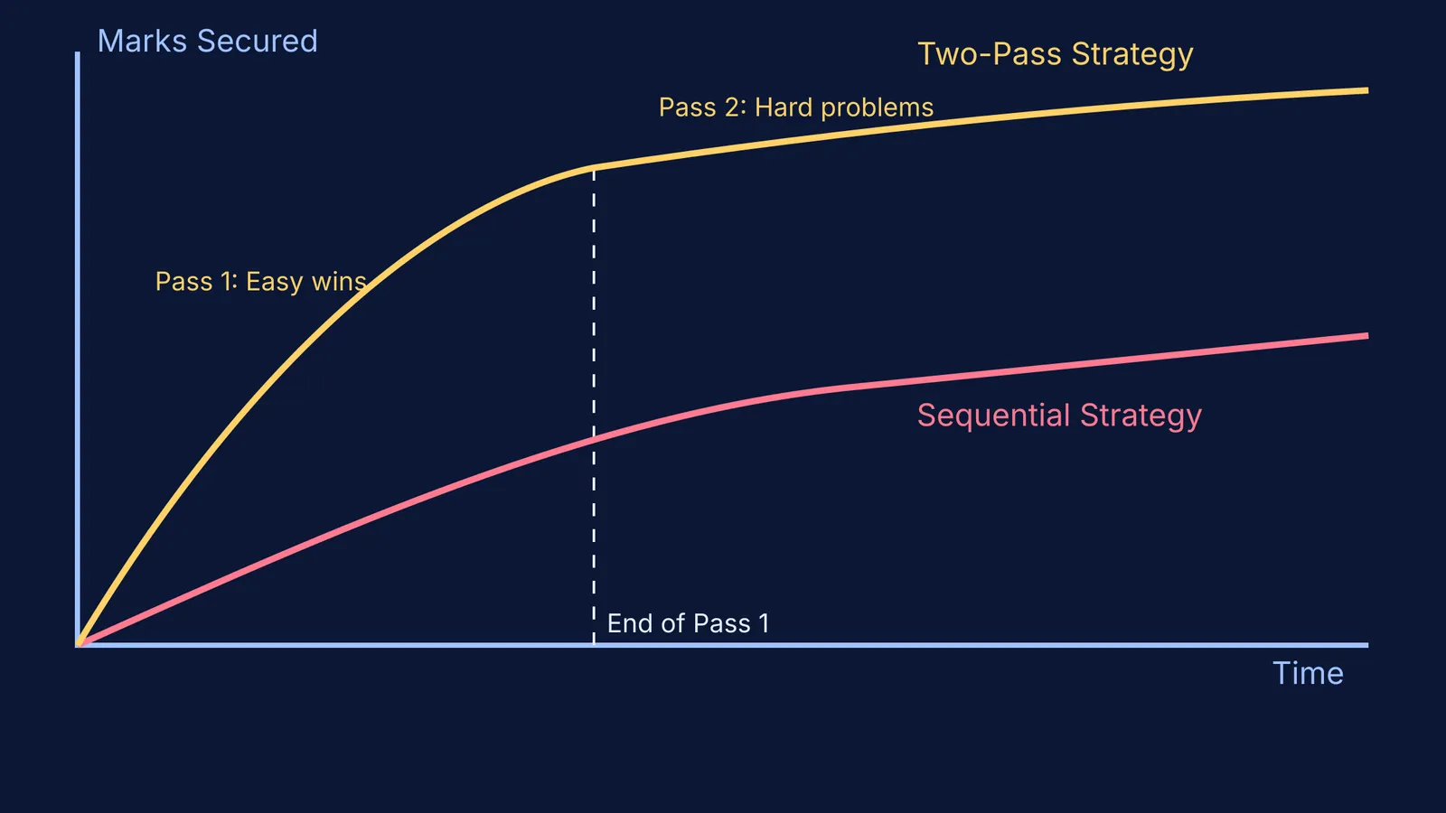 Graph showing marks secured over time for sequential versus two-pass strategies
