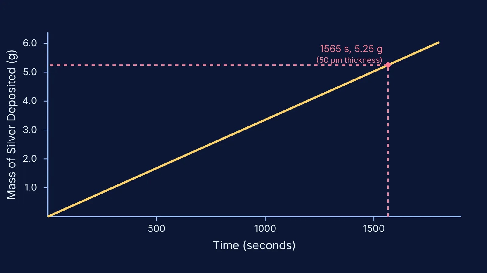 Graph showing mass of silver deposited versus time