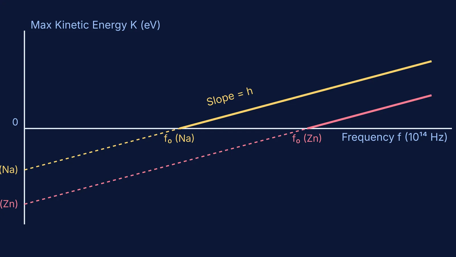Graph showing maximum kinetic energy versus frequency for the photoelectric effect