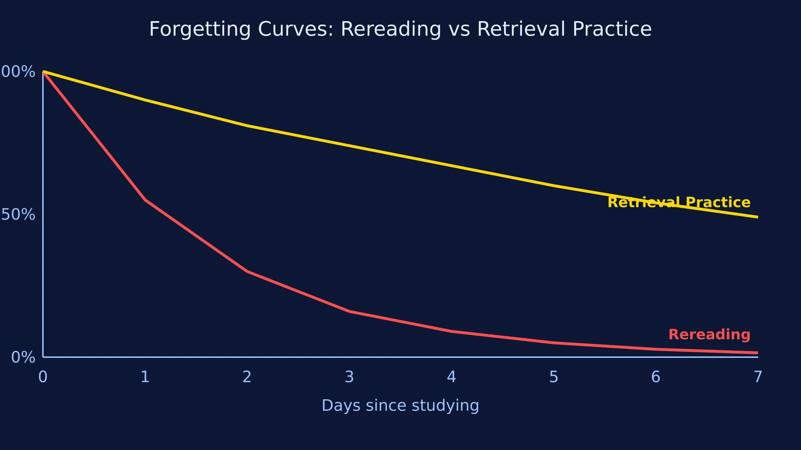 Graph showing memory retention curves for rereading versus active retrieval practice.