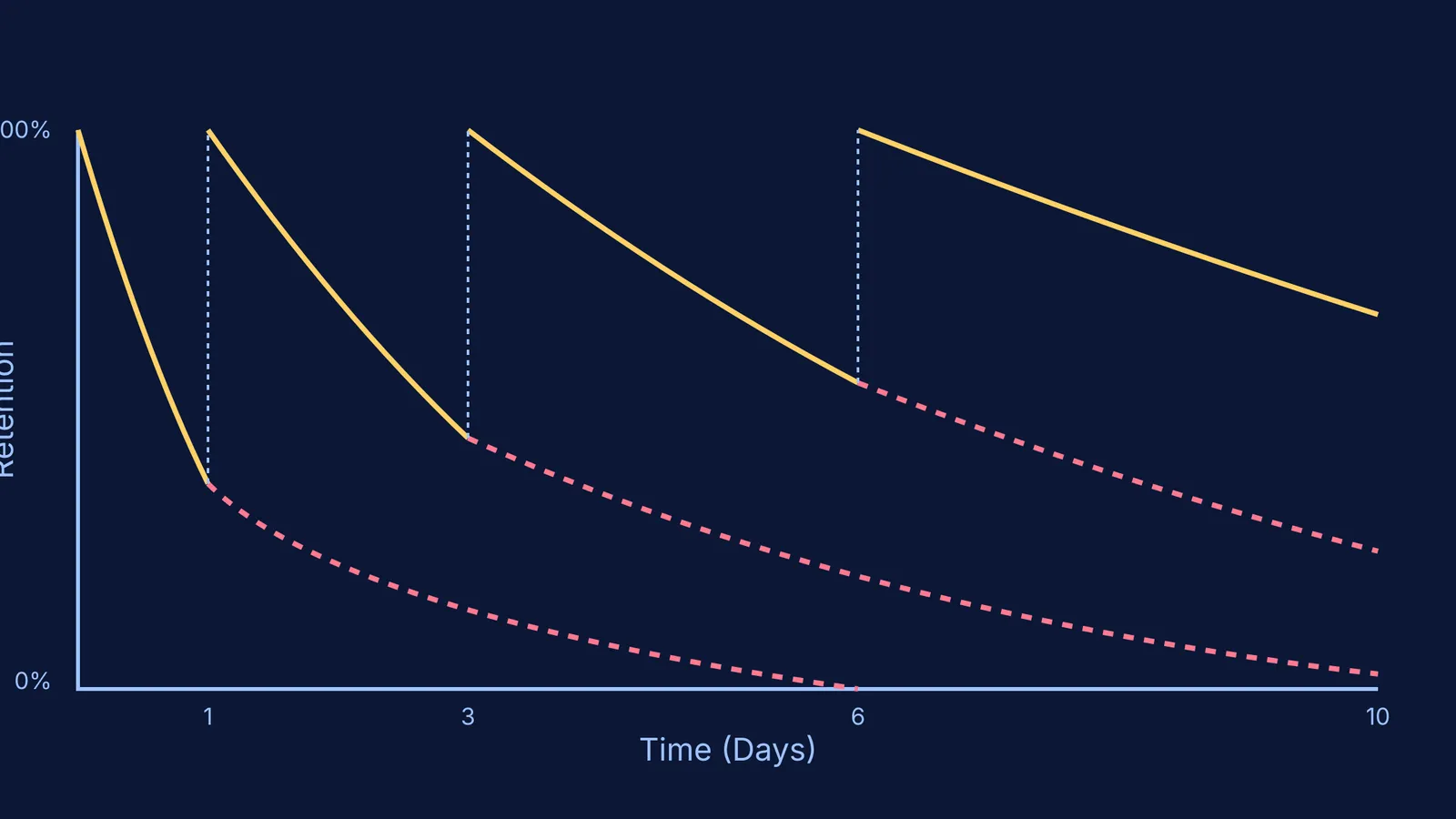 Graph showing memory retention flattening with spaced reviews over 10 days