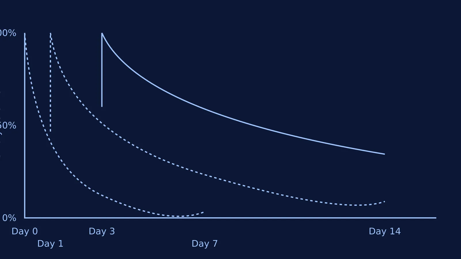Graph showing memory retention over time with spaced repetition